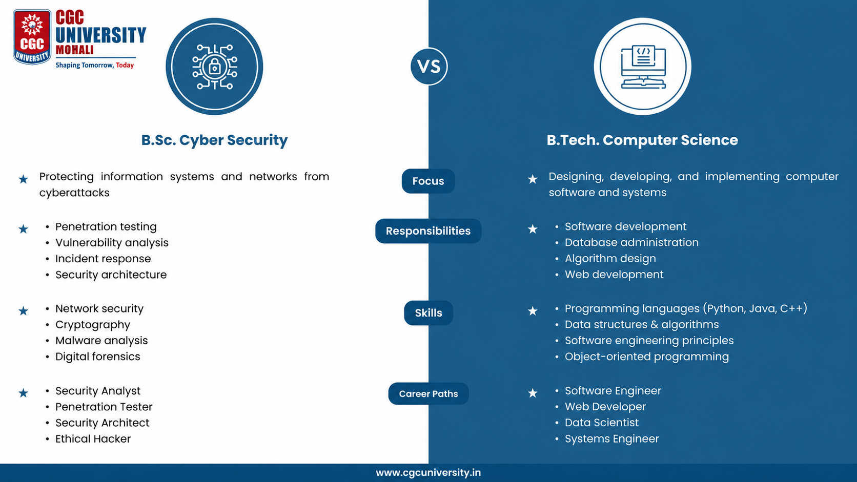 BSc Cyber Security vs BTech Computer Science Course Comparison